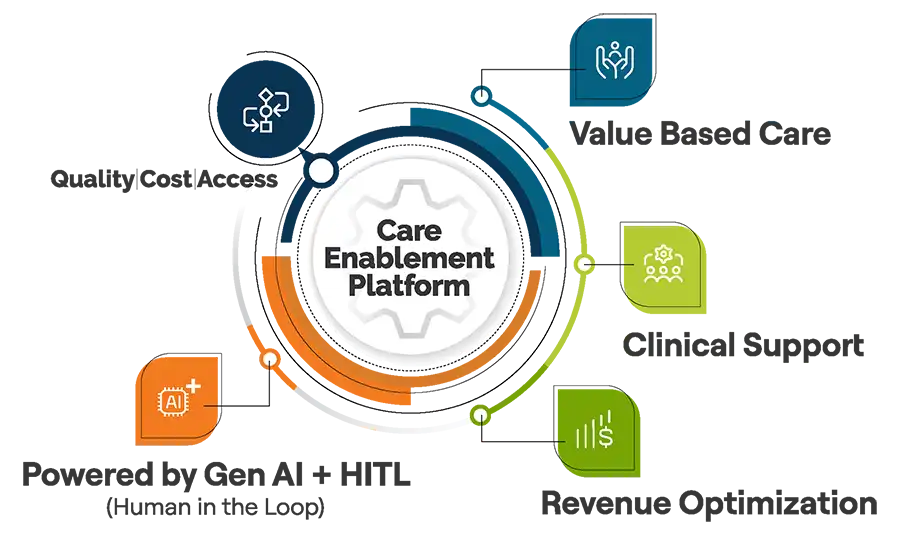 Care Enablement Platform Vertices