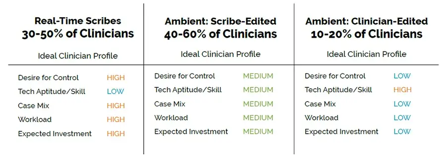 Figure 2. Aligning Clinicians to Competing Workflow Models