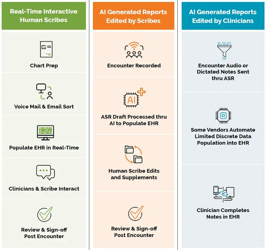 Figure 1. Competing Scribe and Ambient Speech Workflow Models