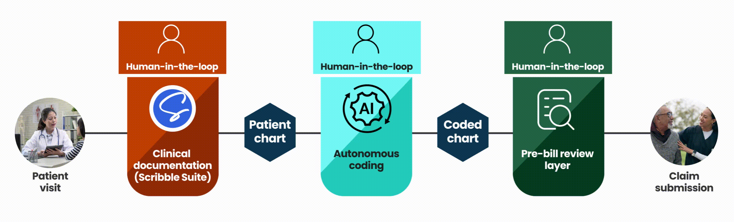 Coding Suite process